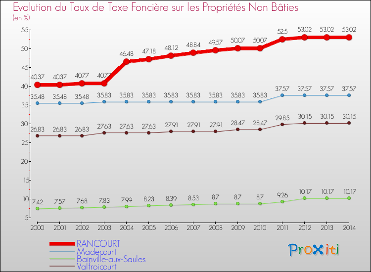Evolution du taux de la taxe foncière sur les immeubles et terrains non batis pour RANCOURT et les communes proches de 2000 à 2014 Comparaison des taux de la taxe foncière sur les immeubles et terrains non batis pour RANCOURT et les communes voisines de 2000 à 2014