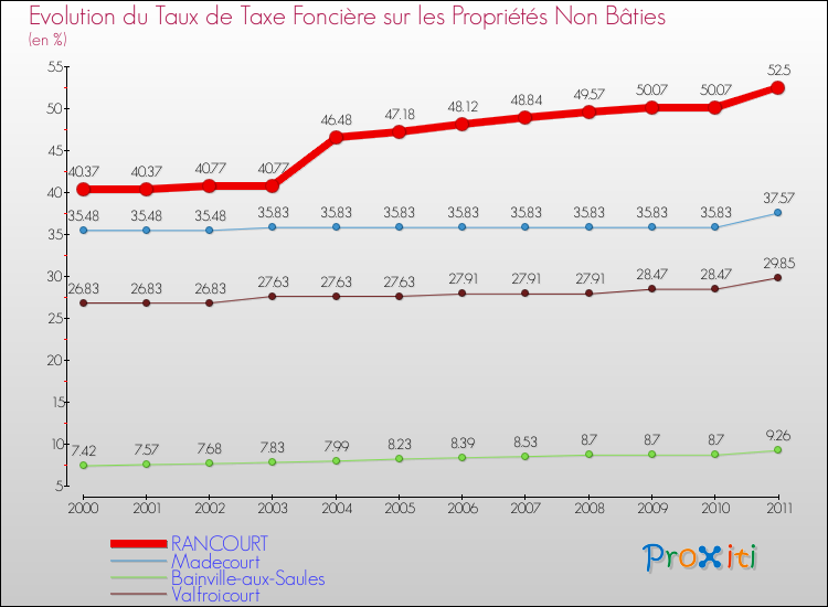 Evolution du taux de la taxe foncière sur les immeubles et terrains non batis pour RANCOURT et les communes proches Comparaison des taux de la taxe foncière sur les immeubles et terrains non batis pour RANCOURT et les communes voisines