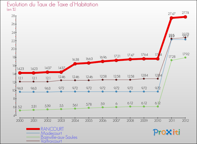 Evolution du taux de la taxe d'habitation pour RANCOURT et les communes proches Comparaison des taux de la taxe d'habitation pour RANCOURT et les communes voisines