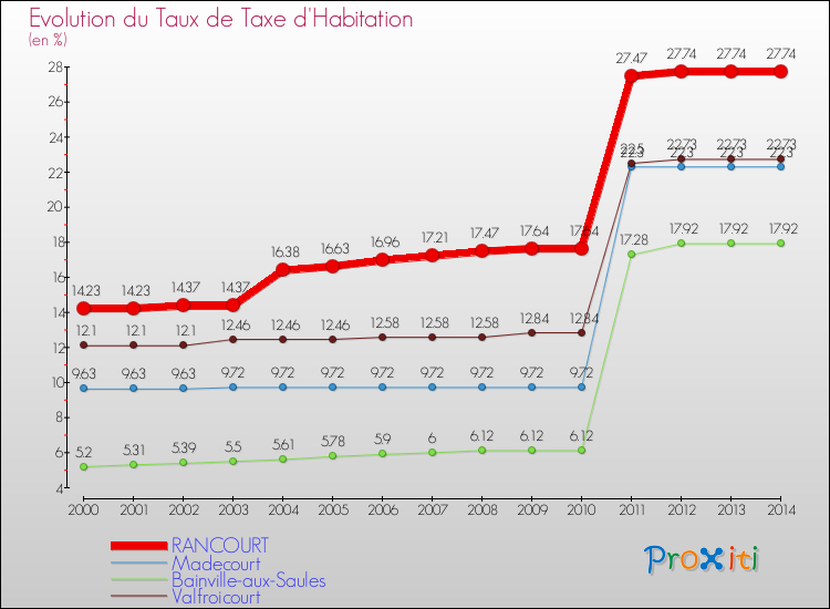 Evolution du taux de la taxe d'habitation pour RANCOURT et les communes proches de 2000 à 2014 Comparaison des taux de la taxe d'habitation pour RANCOURT et les communes voisines de 2000 à 2014
