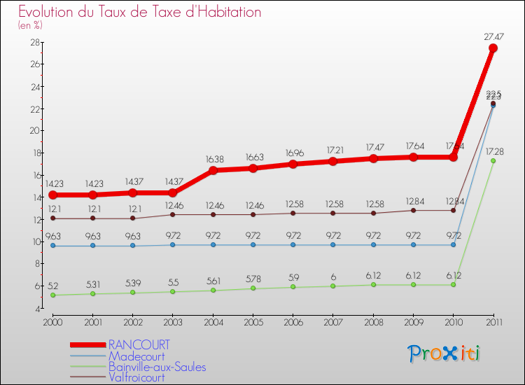 Evolution du taux de la taxe d'habitation pour RANCOURT et les communes proches Comparaison des taux de la taxe d'habitation pour RANCOURT et les communes voisines