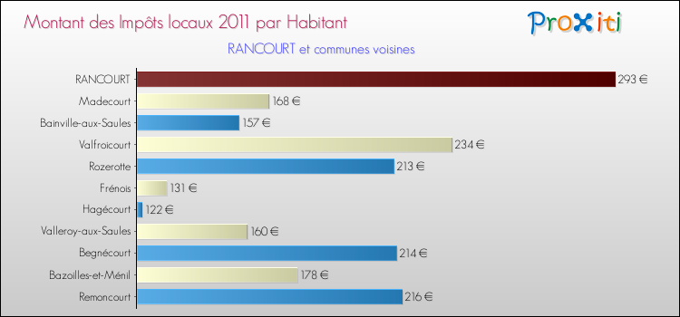 Montant des impôts locaux par Habitant pour RANCOURT et les communes proches Comparaison des impôts locaux par habitant pour RANCOURT et les communes voisines