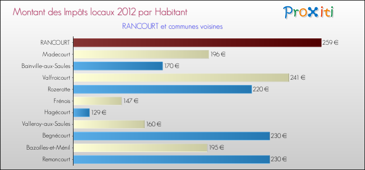 Montant des impôts locaux par Habitant pour RANCOURT et les communes proches Comparaison des impôts locaux par habitant pour RANCOURT et les communes voisines