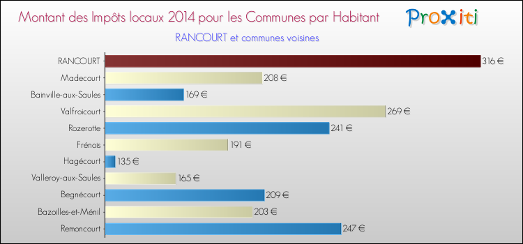 Montant des impôts locaux par Habitant pour RANCOURT et les communes proches en 2014 Comparaison des impôts locaux par habitant pour RANCOURT et les communes voisines en 2014