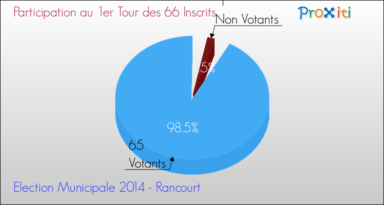 Participation au 1er Tour des Elections Municipales 2014 de la commune de Rancourt Elections Municipales 2014 - Participation au 1er Tour pour la commune de Rancourt
