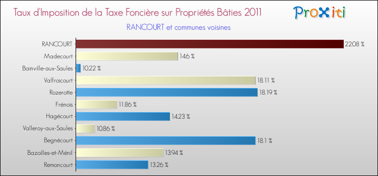 Taux d'imposition de la taxe foncière sur le bati 2011 pour RANCOURT et les communes proches Comparaison des taux d'imposition de la taxe foncière sur le bati 2011 pour RANCOURT et les communes voisines