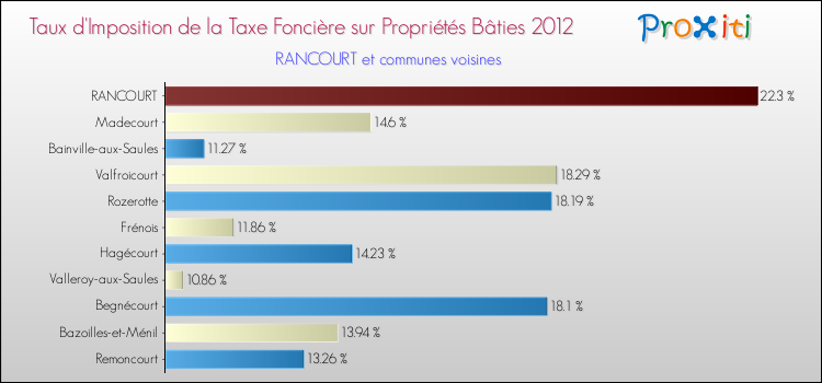 Taux d'imposition de la taxe foncière sur le bati 2012 pour RANCOURT et les communes proches Comparaison des taux d'imposition de la taxe foncière sur le bati 2012 pour RANCOURT et les communes voisines