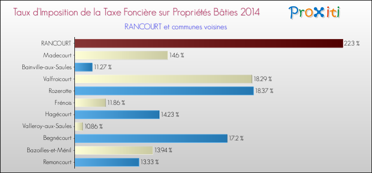 Taux d'imposition de la taxe foncière sur le bati 2014 pour RANCOURT et les communes proches Comparaison des taux d'imposition de la taxe foncière sur le bati 2014 pour RANCOURT et les communes voisines