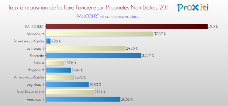 Taux d'imposition de la taxe foncière sur les immeubles et terrains non batis 2011 pour RANCOURT et les communes proches Comparaison des taux d'imposition de la taxe foncière sur les immeubles et terrains non batis 2011 pour RANCOURT et les communes voisines