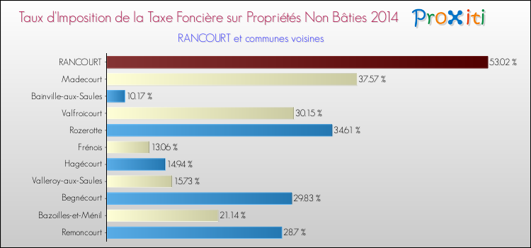 Taux d'imposition de la taxe foncière sur les immeubles et terrains non batis 2014 pour RANCOURT et les communes proches Comparaison des taux d'imposition de la taxe foncière sur les immeubles et terrains non batis 2014 pour RANCOURT et les communes voisines
