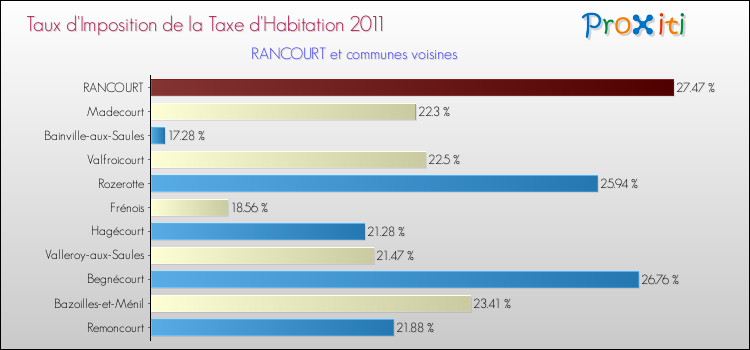 Taux d'imposition de la taxe d'habitation 2011 pour RANCOURT et les communes proches Comparaison des taux d'imposition de la taxe d'habitation 2011 pour RANCOURT et les communes voisines