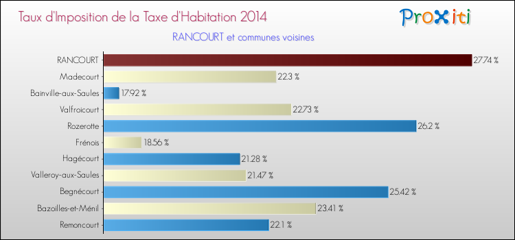 Taux d'imposition de la taxe d'habitation 2014 pour RANCOURT et les communes proches Comparaison des taux d'imposition de la taxe d'habitation 2014 pour RANCOURT et les communes voisines