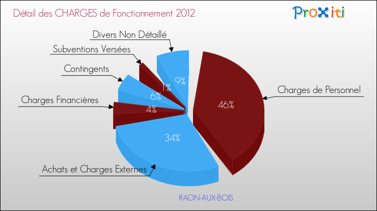 Décomposition des Charges de Fonctionnement 2012 de la commune de RAON-AUX-BOIS Charges de Fonctionnement 2012 pour la commune de RAON-AUX-BOIS