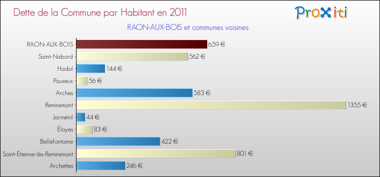 Dette par habitant de la commune en 2011 pour RAON-AUX-BOIS et les communes proches Comparaison de la dette par habitant de la commune en 2011 pour RAON-AUX-BOIS et les communes voisines