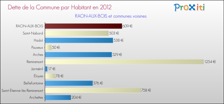 Dette par habitant de la commune en 2012 pour RAON-AUX-BOIS et les communes proches Comparaison de la dette par habitant de la commune en 2012 pour RAON-AUX-BOIS et les communes voisines