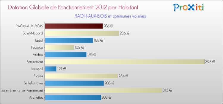 Montant des dotations globales de fonctionnement DGF par Habitant pour RAON-AUX-BOIS et les communes proches Comparaison des des dotations globales de fonctionnement DGF par habitant pour RAON-AUX-BOIS et les communes voisines