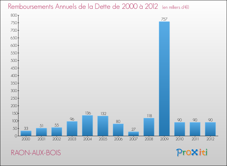 Evolution de l'annuité de la dette pour la commune de RAON-AUX-BOIS de 2000 à 2012 Annuités de la dette pour RAON-AUX-BOIS de 2000 à 2012