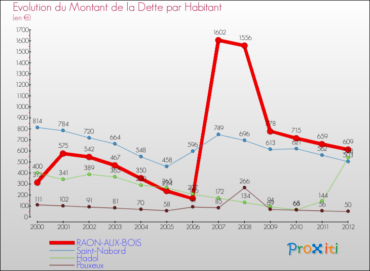 Evolution de la dette par habitant pour la commune de RAON-AUX-BOIS et les communes proches de 2000 à 2012 Comparaison de la dette par habitant pour RAON-AUX-BOIS et les communes voisines de 2000 à 2012