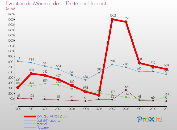 Evolution de la dette par habitant pour la commune de RAON-AUX-BOIS et les communes proches Comparaison de la dette par habitant pour RAON-AUX-BOIS et les communes voisines