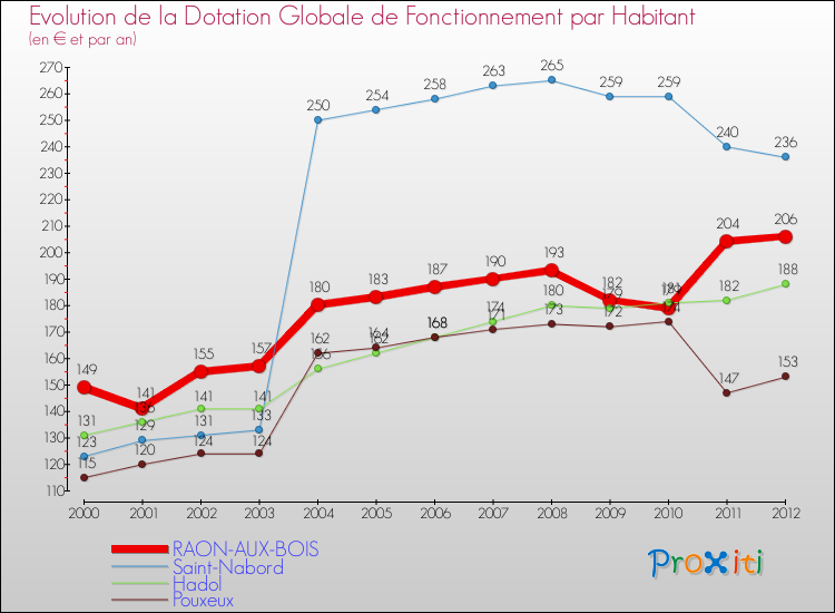 Evolution et montant de la dotation globale de fonctionnement par Habitant pour RAON-AUX-BOIS et les communes proches Comparaison des dotations globales de fonctionnement par habitant pour RAON-AUX-BOIS et les communes voisines