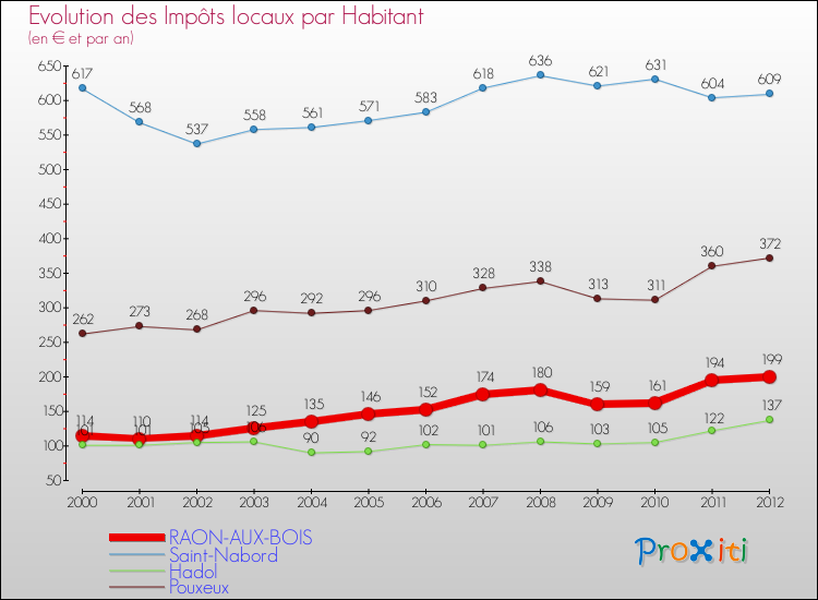 Evolution et montant des impôts locaux par Habitant pour RAON-AUX-BOIS et les communes proches Comparaison des impôts locaux par habitant pour RAON-AUX-BOIS et les communes voisines