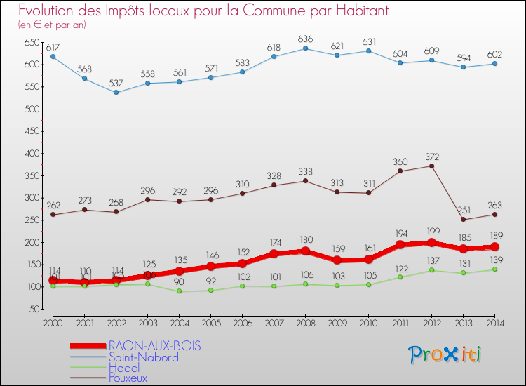Evolution et montant des impôts locaux par Habitant pour RAON-AUX-BOIS et les communes proches de 2000 à 2014 Comparaison des impôts locaux par habitant pour RAON-AUX-BOIS et les communes voisines de 2000 à 2014