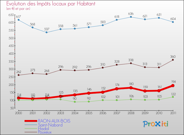Evolution et montant des impôts locaux par Habitant pour RAON-AUX-BOIS et les communes proches Comparaison des impôts locaux par habitant pour RAON-AUX-BOIS et les communes voisines