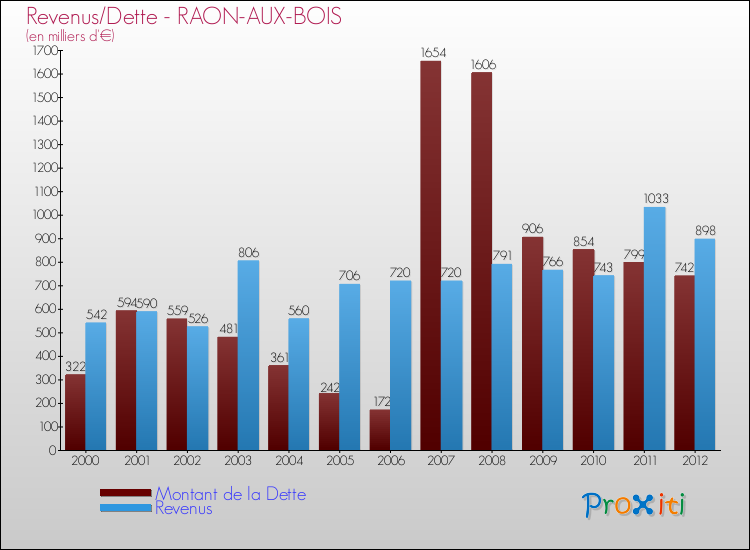 Evolution comparée de la dette et des revenus pour la commune de RAON-AUX-BOIS de 2000 à 2012 Comparaison de la dette et des revenus pour RAON-AUX-BOIS de 2000 à 2012