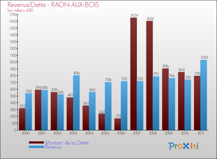Evolution comparée de la dette et des revenus pour la commune de RAON-AUX-BOIS de 2000 à 2011 Comparaison de la dette et des revenus pour RAON-AUX-BOIS de 2000 à 2011