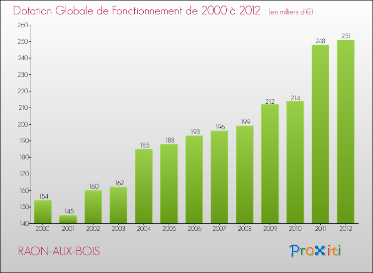 Evolution du montant de la Dotation Globale de Fonctionnement pour la commune de RAON-AUX-BOIS de 2000 à 2012 Evolution du montant de la Dotation Globale de Fonctionnement pour RAON-AUX-BOIS de 2000 à 2012