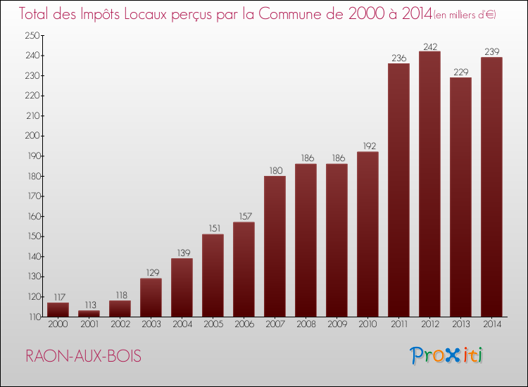 Evolution des Impôts Locaux pour la commune de RAON-AUX-BOIS de 2000 à 2014 Evolution des Impôts Locaux pour RAON-AUX-BOIS de 2000 à 2014