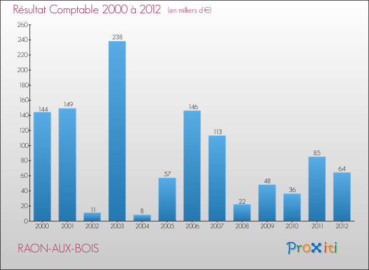Evolution du résultat comptable pour la commune de RAON-AUX-BOIS de 2000 à 2012 Evolution du résultat comptable pour RAON-AUX-BOIS de 2000 à 2012