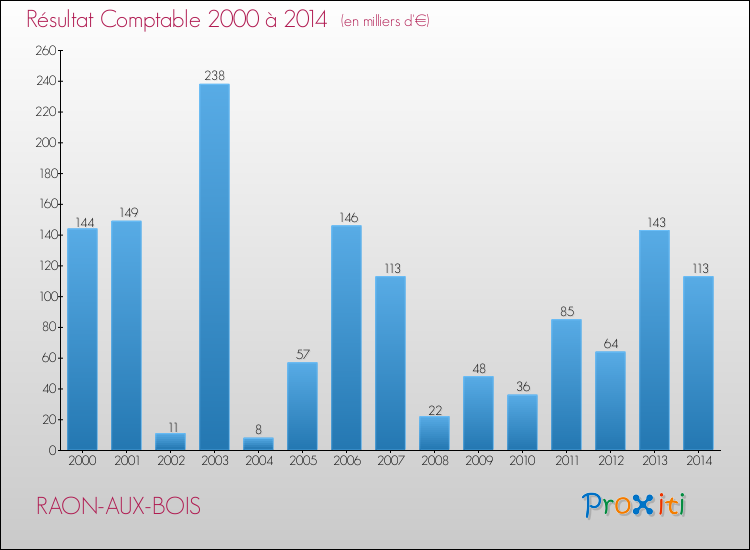 Evolution du résultat comptable pour la commune de RAON-AUX-BOIS de 2000 à 2014 Evolution du résultat comptable pour RAON-AUX-BOIS de 2000 à 2014