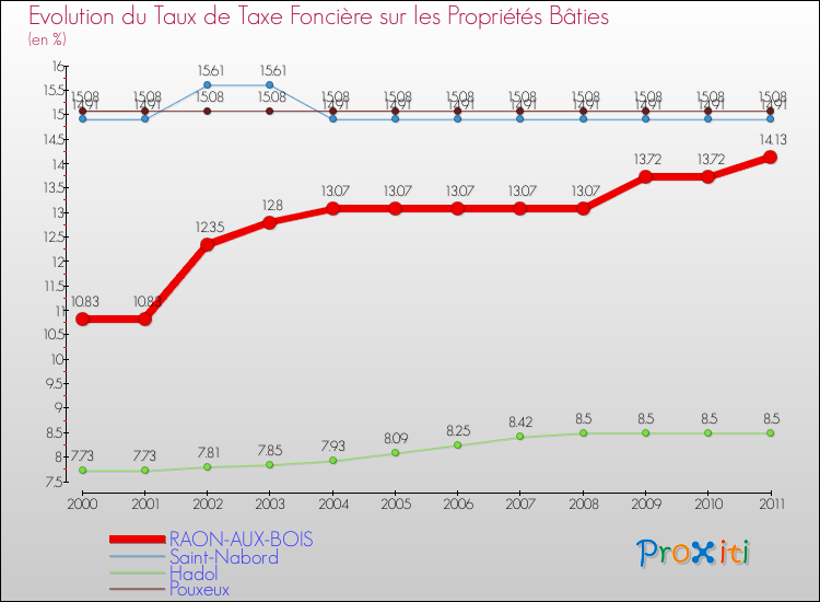 Evolution du taux de la taxe foncière sur le bati pour RAON-AUX-BOIS et les communes proches Comparaison des taux de taxe foncière sur le bati pour RAON-AUX-BOIS et les communes voisines