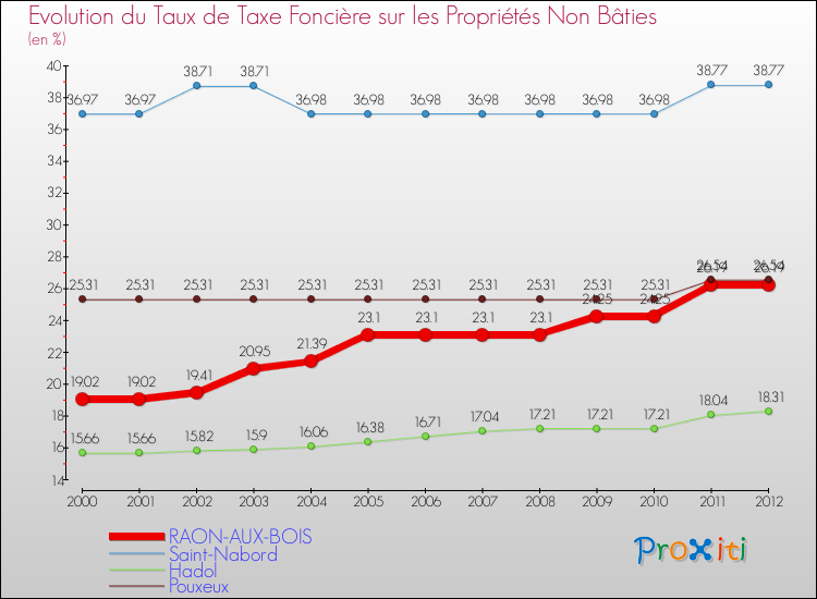 Evolution du taux de la taxe foncière sur les immeubles et terrains non batis pour RAON-AUX-BOIS et les communes proches de 2000 à 2012 Comparaison des taux de la taxe foncière sur les immeubles et terrains non batis pour RAON-AUX-BOIS et les communes voisines de 2000 à 2012