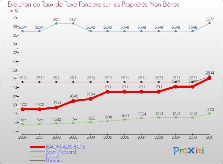 Evolution du taux de la taxe foncière sur les immeubles et terrains non batis pour RAON-AUX-BOIS et les communes proches Comparaison des taux de la taxe foncière sur les immeubles et terrains non batis pour RAON-AUX-BOIS et les communes voisines