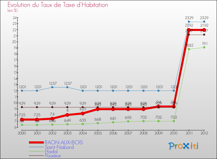 Evolution du taux de la taxe d'habitation pour RAON-AUX-BOIS et les communes proches Comparaison des taux de la taxe d'habitation pour RAON-AUX-BOIS et les communes voisines