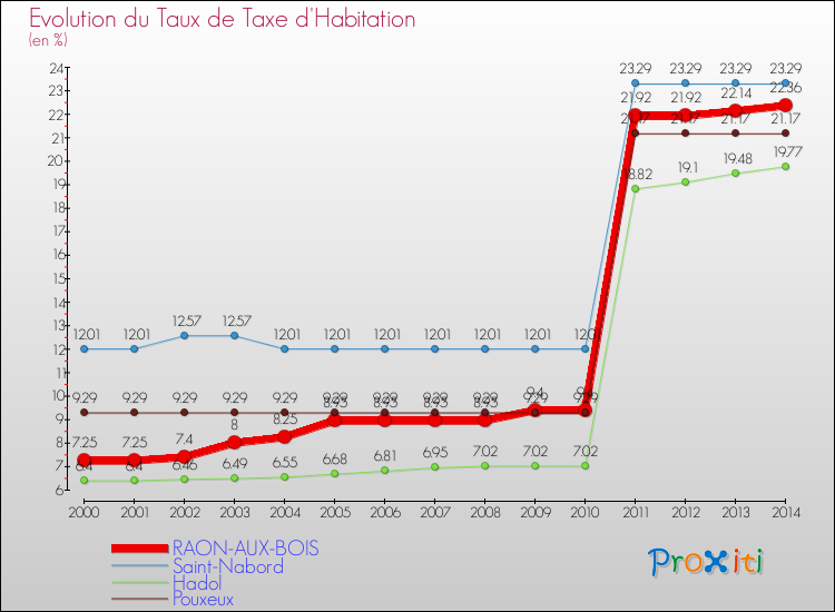 Evolution du taux de la taxe d'habitation pour RAON-AUX-BOIS et les communes proches de 2000 à 2014 Comparaison des taux de la taxe d'habitation pour RAON-AUX-BOIS et les communes voisines de 2000 à 2014