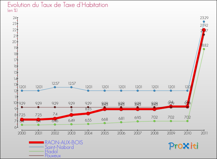 Evolution du taux de la taxe d'habitation pour RAON-AUX-BOIS et les communes proches Comparaison des taux de la taxe d'habitation pour RAON-AUX-BOIS et les communes voisines