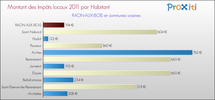 Montant des impôts locaux par Habitant pour RAON-AUX-BOIS et les communes proches Comparaison des impôts locaux par habitant pour RAON-AUX-BOIS et les communes voisines