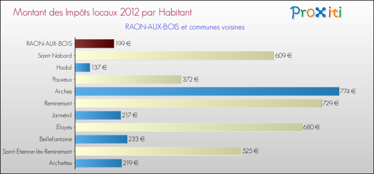 Montant des impôts locaux par Habitant pour RAON-AUX-BOIS et les communes proches Comparaison des impôts locaux par habitant pour RAON-AUX-BOIS et les communes voisines