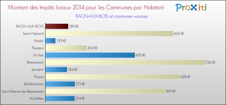 Montant des impôts locaux par Habitant pour RAON-AUX-BOIS et les communes proches en 2014 Comparaison des impôts locaux par habitant pour RAON-AUX-BOIS et les communes voisines en 2014