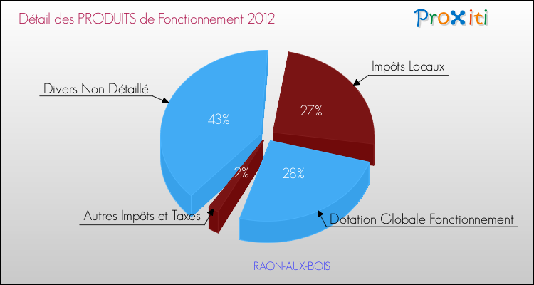 Décomposition du Budget de Fonctionnement 2012 de la commune de RAON-AUX-BOIS Budget de Fonctionnement 2012 pour la commune de RAON-AUX-BOIS