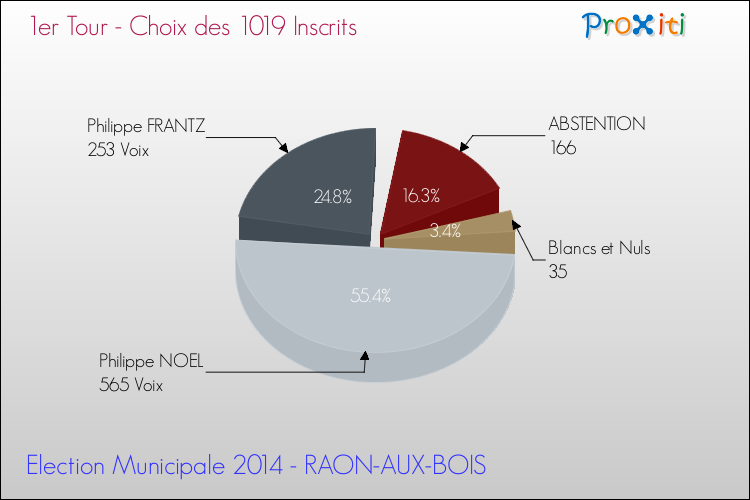 Résultats par rapport aux inscrits au 1er Tour des Elections Municipales 2014 de la commune de RAON-AUX-BOIS Elections Municipales 2014 - Résultats par rapport aux inscrits au 1er Tour pour la commune de RAON-AUX-BOIS