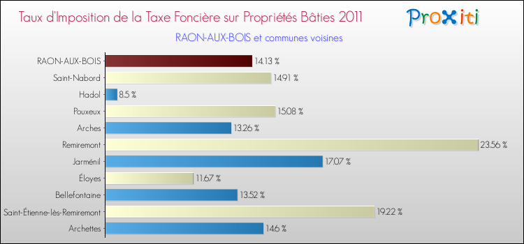 Taux d'imposition de la taxe foncière sur le bati 2011 pour RAON-AUX-BOIS et les communes proches Comparaison des taux d'imposition de la taxe foncière sur le bati 2011 pour RAON-AUX-BOIS et les communes voisines