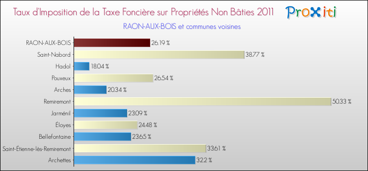 Taux d'imposition de la taxe foncière sur les immeubles et terrains non batis 2011 pour RAON-AUX-BOIS et les communes proches Comparaison des taux d'imposition de la taxe foncière sur les immeubles et terrains non batis 2011 pour RAON-AUX-BOIS et les communes voisines