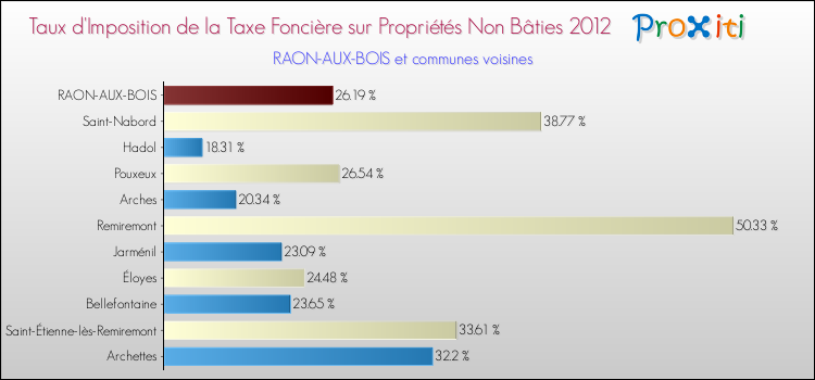 Taux d'imposition de la taxe foncière sur les immeubles et terrains non batis 2012 pour RAON-AUX-BOIS et les communes proches Comparaison des taux d'imposition de la taxe foncière sur les immeubles et terrains non batis 2012 pour RAON-AUX-BOIS et les communes voisines