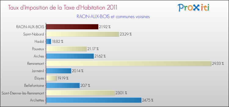 Taux d'imposition de la taxe d'habitation 2011 pour RAON-AUX-BOIS et les communes proches Comparaison des taux d'imposition de la taxe d'habitation 2011 pour RAON-AUX-BOIS et les communes voisines