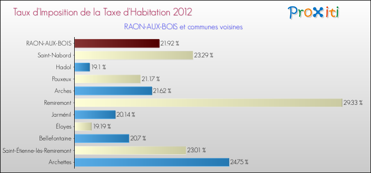 Taux d'imposition de la taxe d'habitation 2012 pour RAON-AUX-BOIS et les communes proches Comparaison des taux d'imposition de la taxe d'habitation 2012 pour RAON-AUX-BOIS et les communes voisines