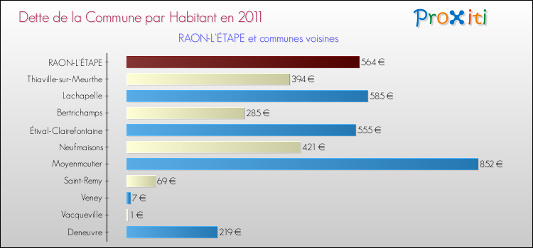 Dette par habitant de la commune en 2011 pour RAON-L'ÉTAPE et les communes proches Comparaison de la dette par habitant de la commune en 2011 pour RAON-L'ÉTAPE et les communes voisines